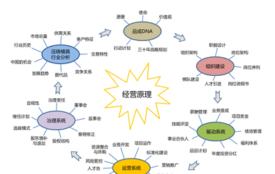 公司召开成立七周年暨部门经理年度会议
