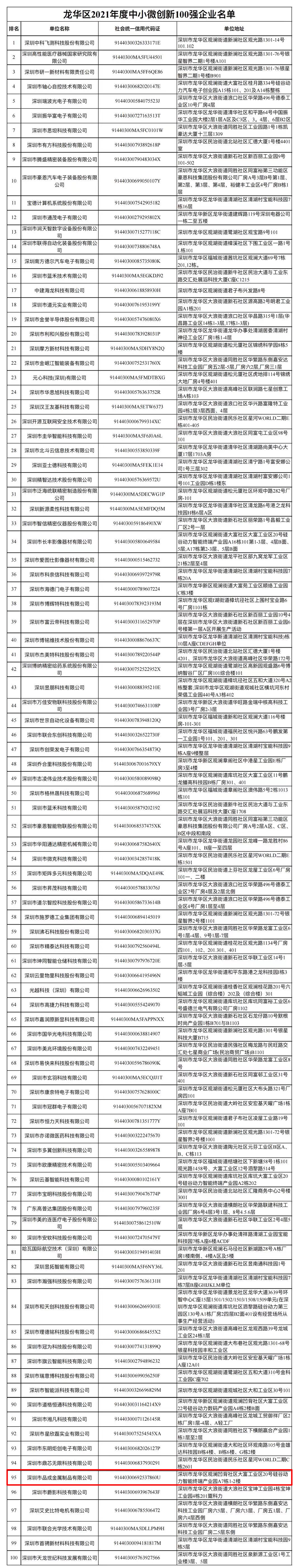 深圳市品成金属制品有限公司荣膺龙华区2021年度中小微创新100强企业称号