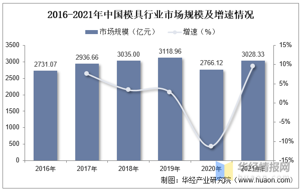 品成压铸模具设计：2016-2021年中国模具行业市场规模及增速情况