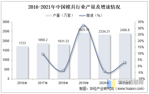 品成压铸模具设计：2016-2021年中国模具行业产量及增速情况