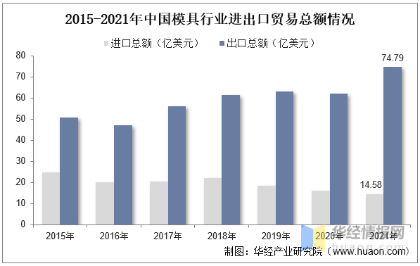 品成压铸模具设计:2015-2021年中国模具行业进出口贸易总额情况 品成压铸模具设计:2015-2021年中国模具行业进出口贸易总额情况