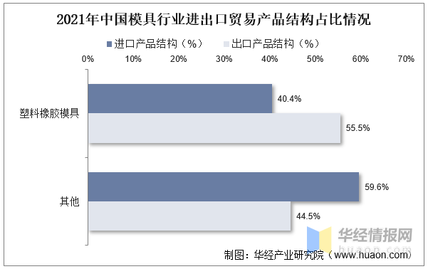 品成压铸模具设计:2021年中国模具行业进出口贸易产品结构占比情况 品成压铸模具设计:2021年中国模具行业进出口贸易产品结构占比情况