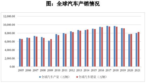 品成压铸模具设计:2021 年,全球汽车产销量开始回暖 品成压铸模具设计:2021 年,全球汽车产销量开始回暖