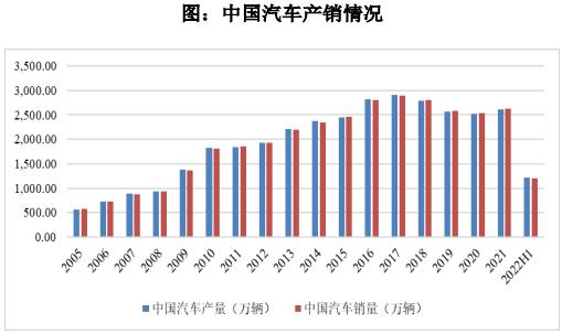 品成汽车零部件模具:我国汽车产销量现已成为全球最大的单一汽车市场 品成汽车零部件模具:我国汽车产销量现已成为全球最大的单一汽车市场