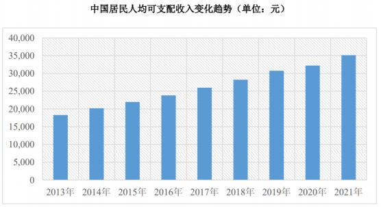 品成压铸模具设计:我国居民人均可支配收入未来仍存在较大增长空间 品成压铸模具设计:我国居民人均可支配收入未来仍存在较大增长空间
