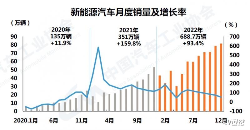 2022年我国新能源汽车销量达688.7万辆