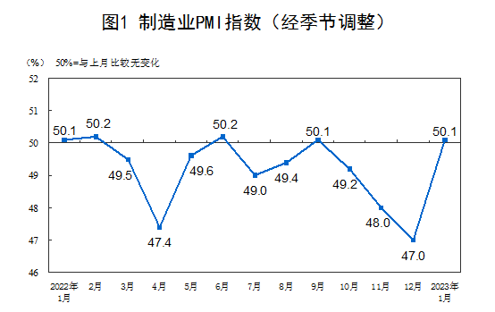 1月份制造业PMI为50.1%， 重回扩张区间