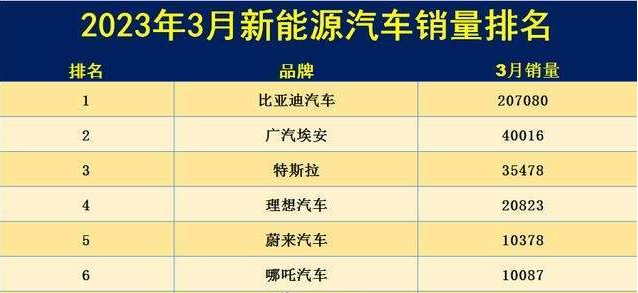 头部新能源车企领跑3月销量