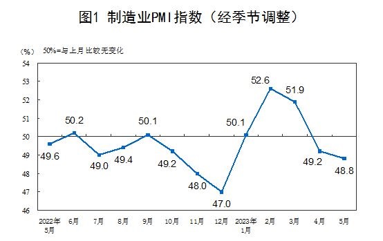中国5月官方制造业PMI 48.8%