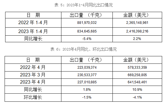 1-4月5个税则号汽车零部件合计出口83,5万吨 1-4月5个税则号汽车零部件合计出口83,5万吨