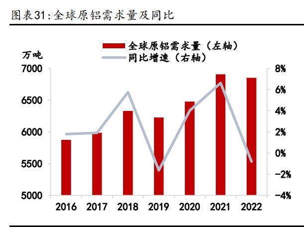 铝业行情研究：传统领域需求回暖，新能源领域贡献增量