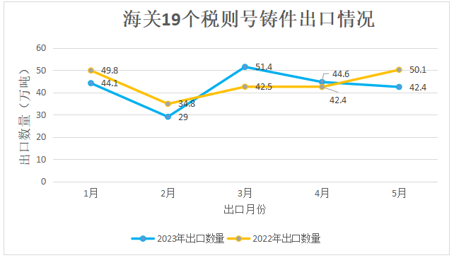 1-5月我国铸件出口情况