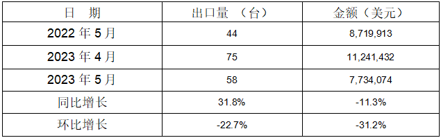 2023年1-5月冷室压铸机出口情况 2023年1-5月冷室压铸机出口情况