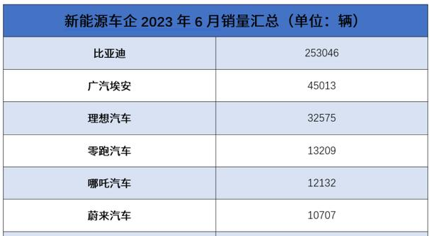 国内新能源汽车6月销量数据出炉