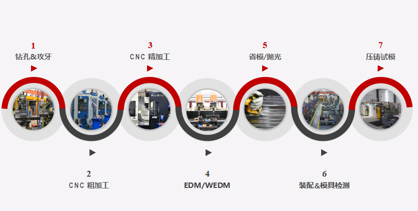 延长压铸模具寿命之三：模具制造工艺