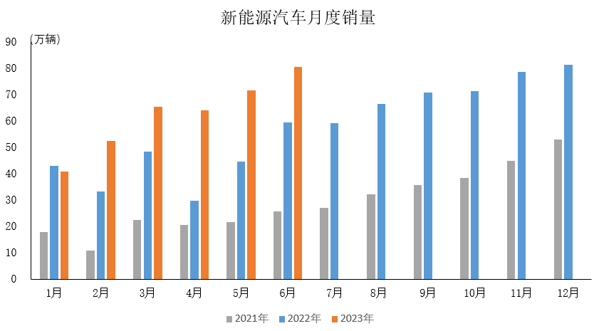 6月新能源汽车延续快速增长态势