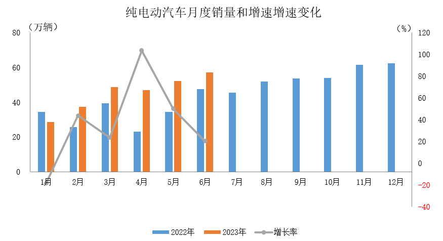 纯电动汽车月度销量和增速增速变化 纯电动汽车月度销量和增速增速变化