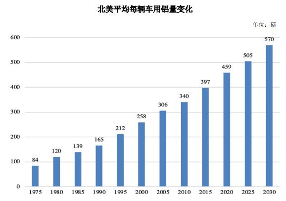 新能源汽车产销量增长及渗透率提升,带动铝轻量化行业增长 新能源汽车产销量增长及渗透率提升,带动铝轻量化行业增长