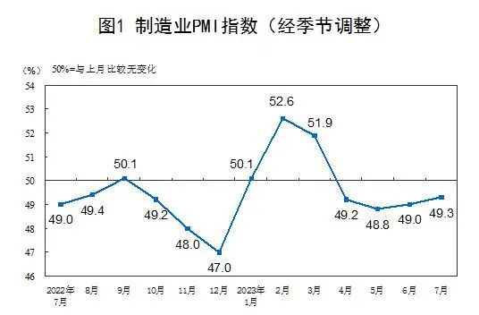 7月制造业PMI回升至49.3%，市场需求景气度有所改善
