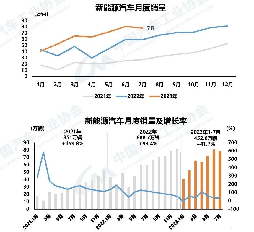 新能源汽车市场占有率达到32.7%。 新能源汽车市场占有率达到32.7%。