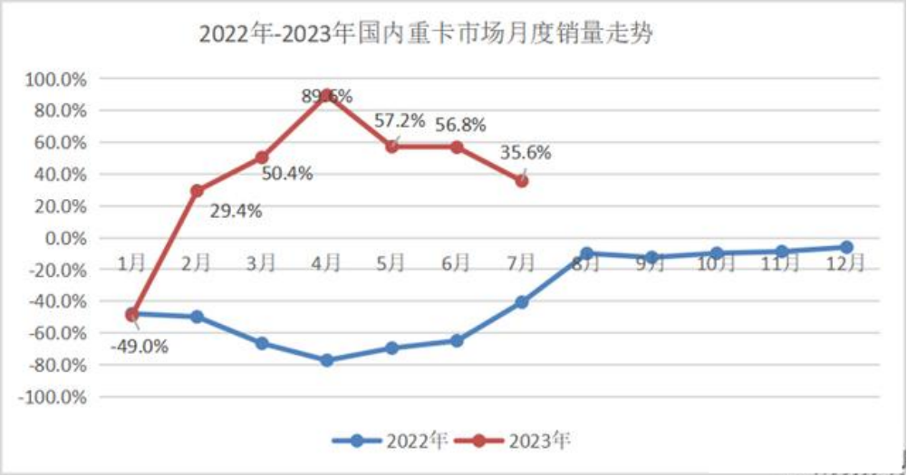 7月重卡销两增长35.6% 业界谨慎乐观看待“六连涨”