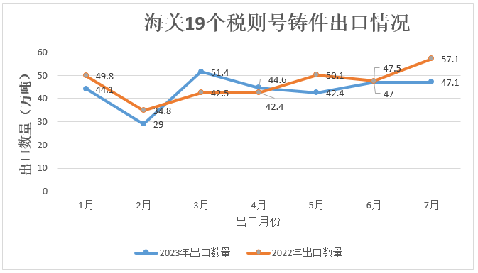 1-7月中国铸件出口额同比下降7.3%