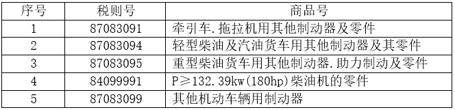 5个税则号汽车零部件出口情况 5个税则号汽车零部件出口情况