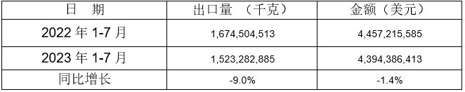 5个税则号汽车零部件出口情况 5个税则号汽车零部件出口情况