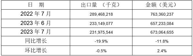 5个税则号汽车零部件出口情况 5个税则号汽车零部件出口情况