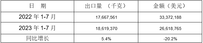 铸模及铸芯用粘合剂出口情况 铸模及铸芯用粘合剂出口情况