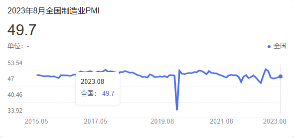中国制造业8月PMI升至49.7%