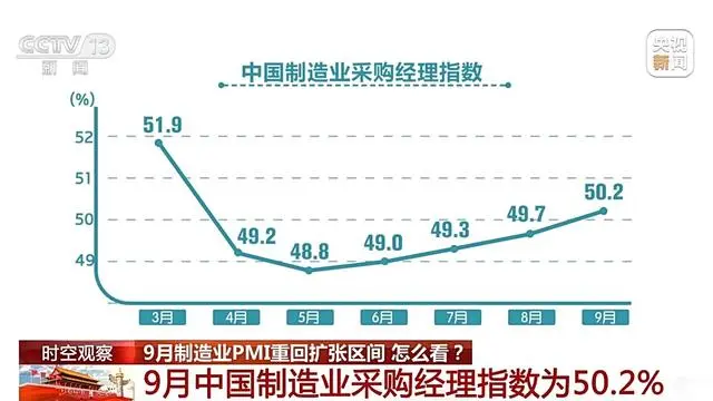 9月份制造业PMI为50.2%，重返扩张区间
