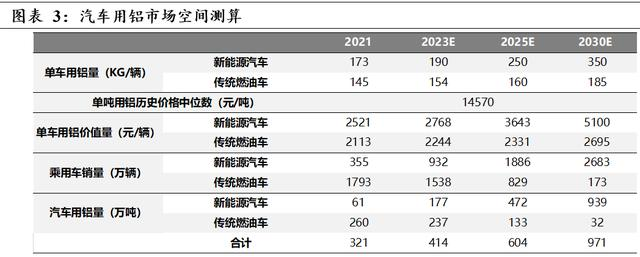 2025年国内汽车用铝量有望达604万吨 2025年国内汽车用铝量有望达604万吨