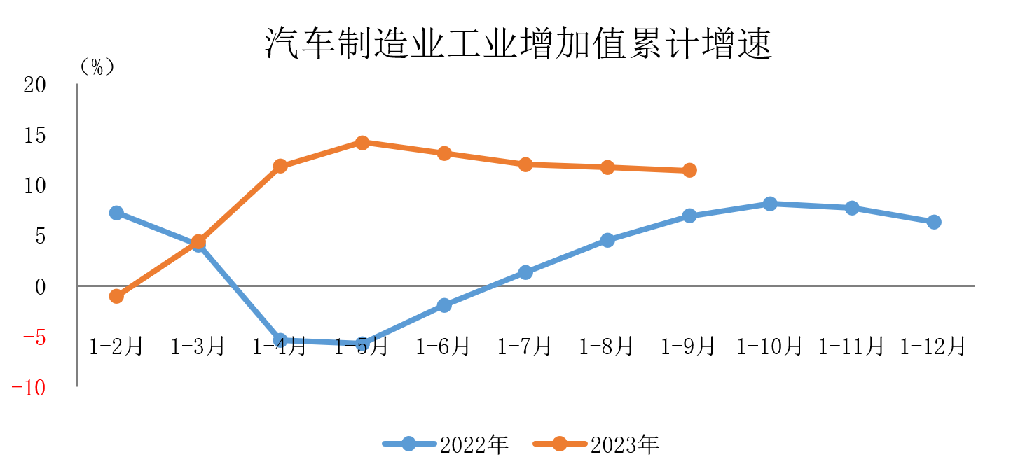 1-9月汽车制造业借势“新能源+出口”实现较快增长