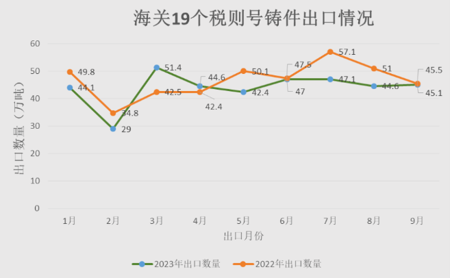 1-9月中国铸件出口量放缓  铝合金制车轮销量持续增长