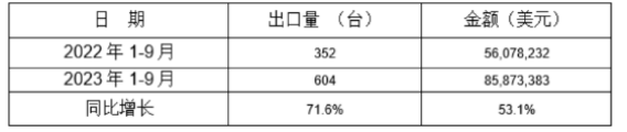 冷室压铸机2023年1-9月同比出口情况