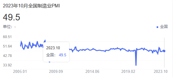10月份中国制造业PMI回落至49.5%