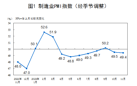 11月份中国制造业PMI为49.4% 新动能较快增长