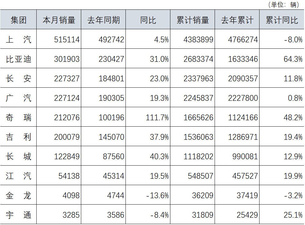 11月汽车销量数据来源于企业官网及上市公司公告快报数据