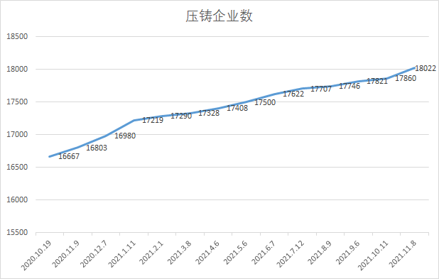 中铸科技经过11年的积累，大数据系统的压铸厂数量超过18000家（发文时18050家）
