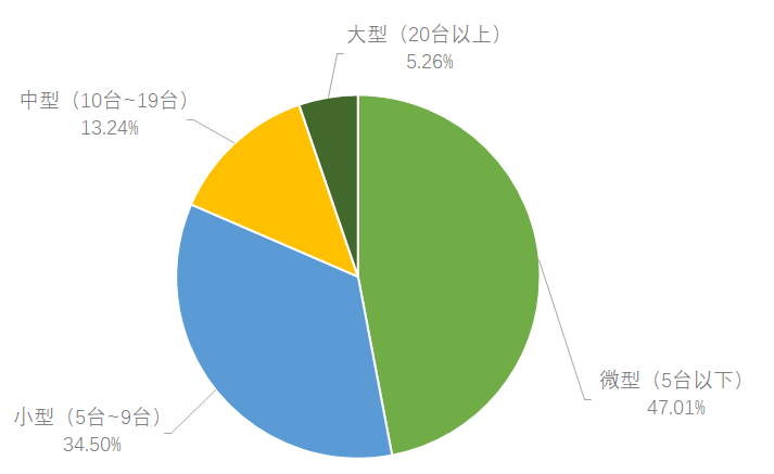 压铸厂规模分布情况