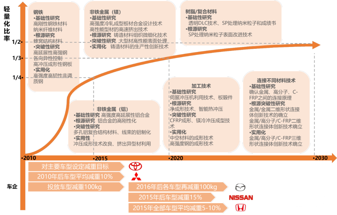 日本汽车轻量化路线 日本汽车轻量化路线