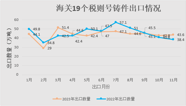 2023年1-11月我国铸件出口情况