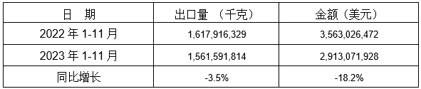 表 2:2023年1-11月同比出口情况 表 2:2023年1-11月同比出口情况
