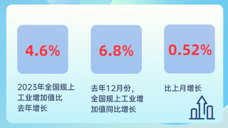2023年中国规上工业增加值比上年增长4.6%