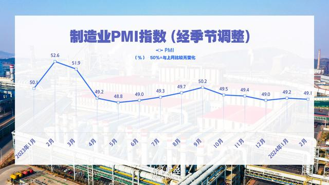 中国2月份制造业PMI略降 经济延续恢复态势