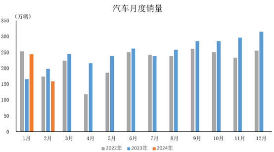 2月中国汽车市场受春节影响产销下滑，新能源板块显现韧性