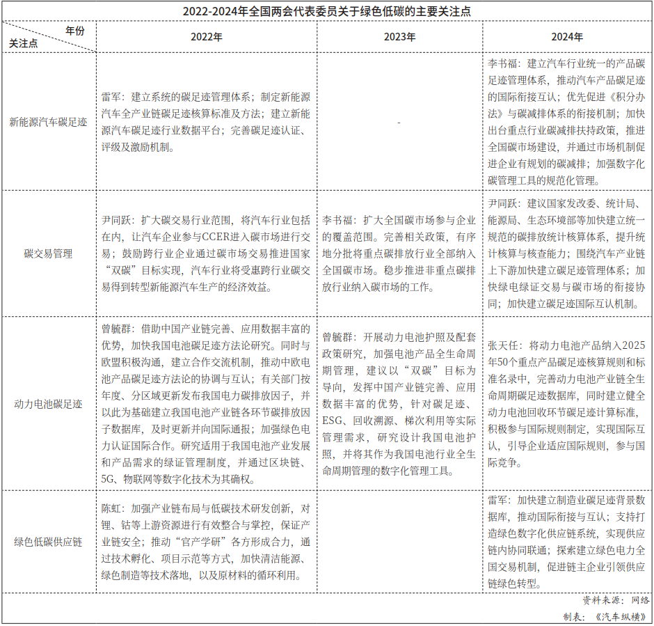 2022-2024年全国两会代表委员关于绿色低碳的主要关注点 2022-2024年全国两会代表委员关于绿色低碳的主要关注点