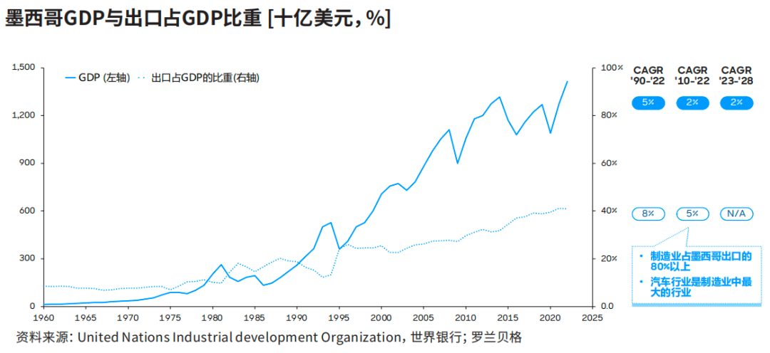 墨西哥GDP与出口占GDP比重：出口已成为其经济发展的核心驱动力