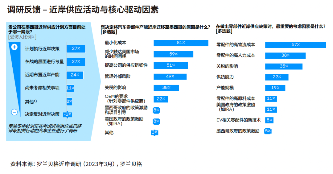 78%的受访企业已经执行、正在进行或正在评估建立墨西哥近岸供应中心的相关举措